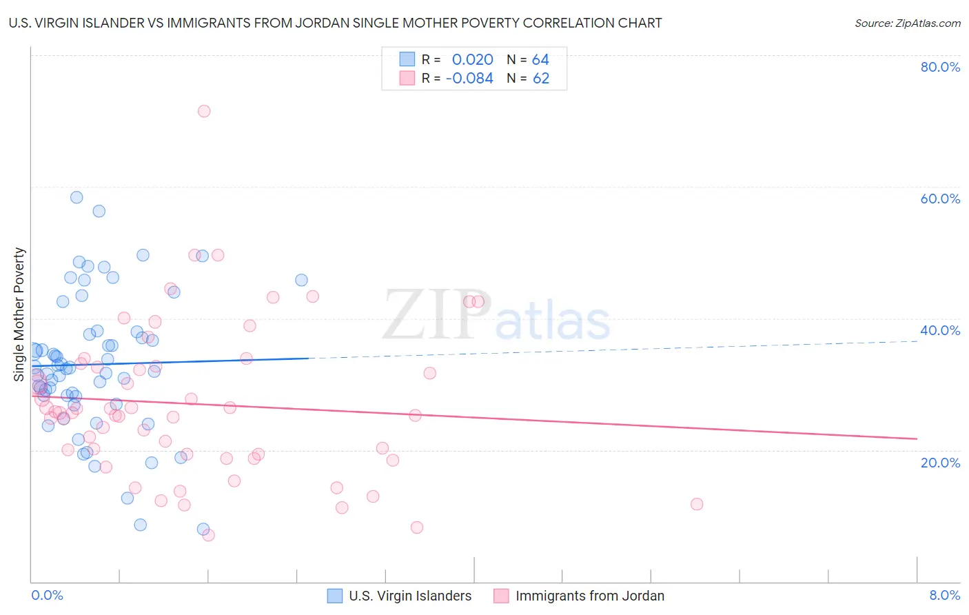 U.S. Virgin Islander vs Immigrants from Jordan Single Mother Poverty