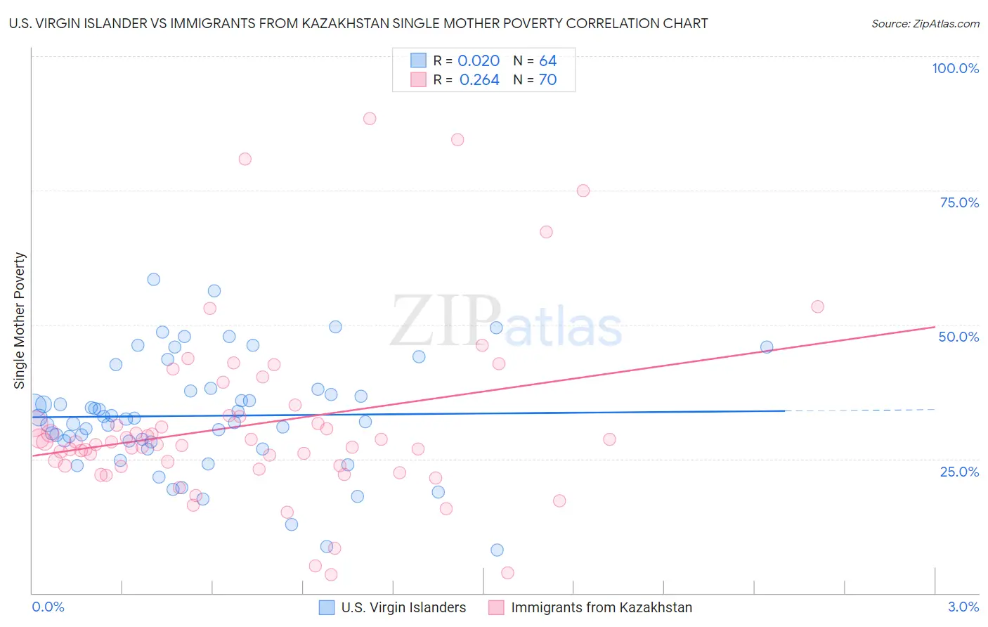 U.S. Virgin Islander vs Immigrants from Kazakhstan Single Mother Poverty