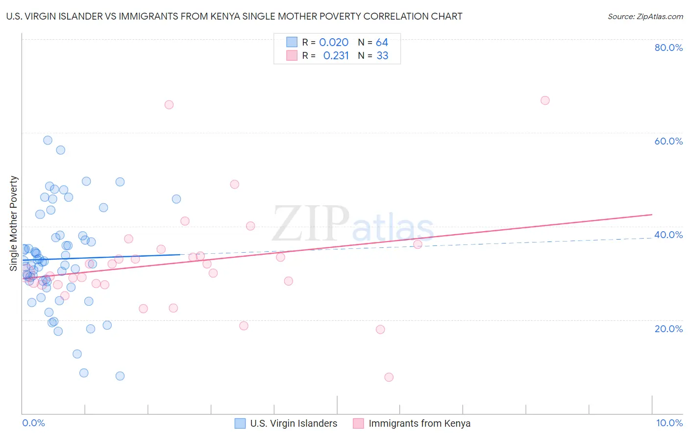 U.S. Virgin Islander vs Immigrants from Kenya Single Mother Poverty