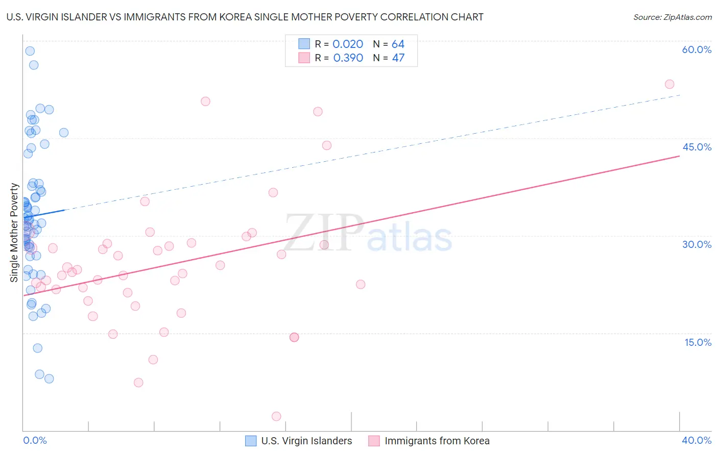 U.S. Virgin Islander vs Immigrants from Korea Single Mother Poverty