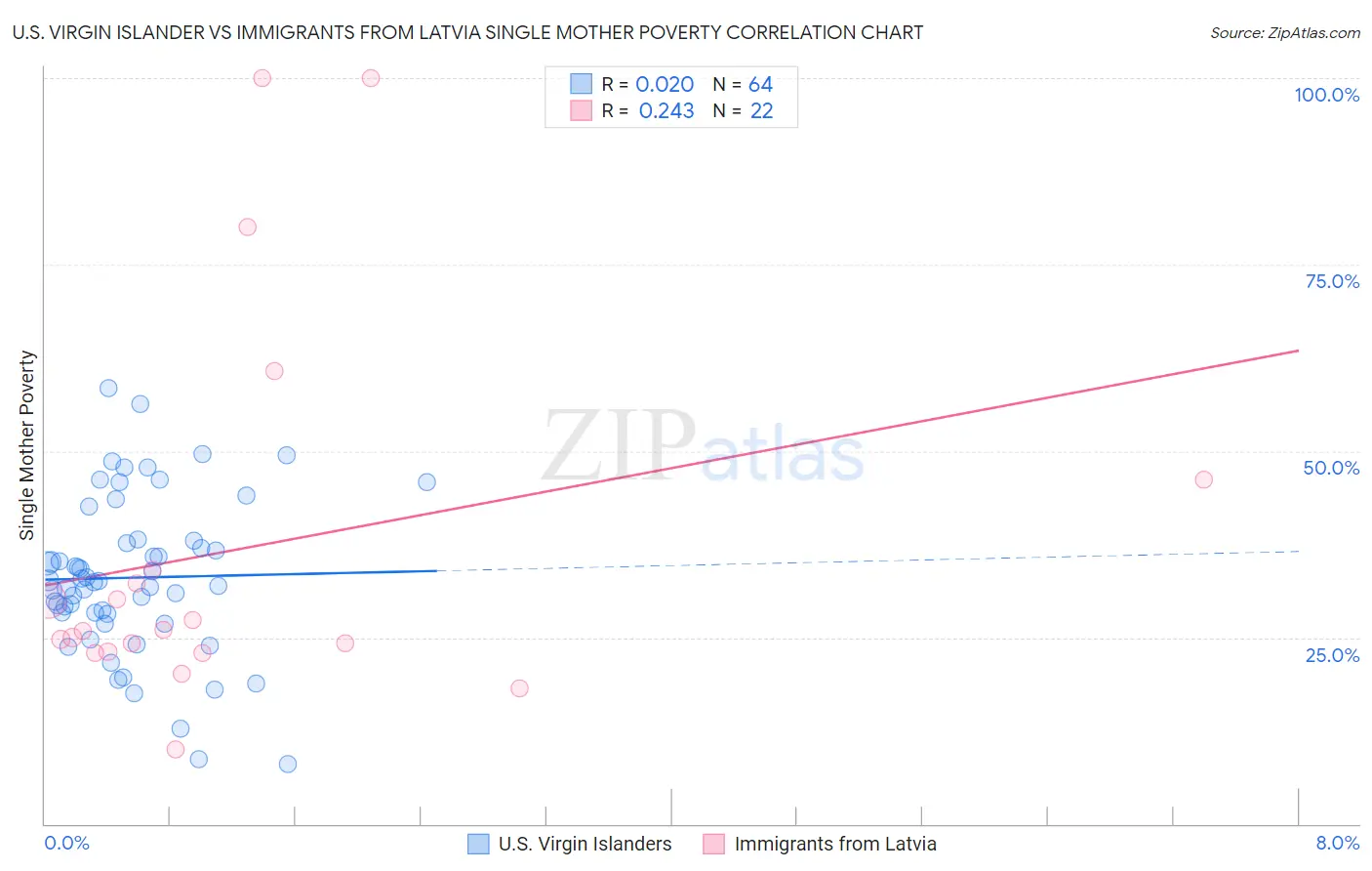 U.S. Virgin Islander vs Immigrants from Latvia Single Mother Poverty