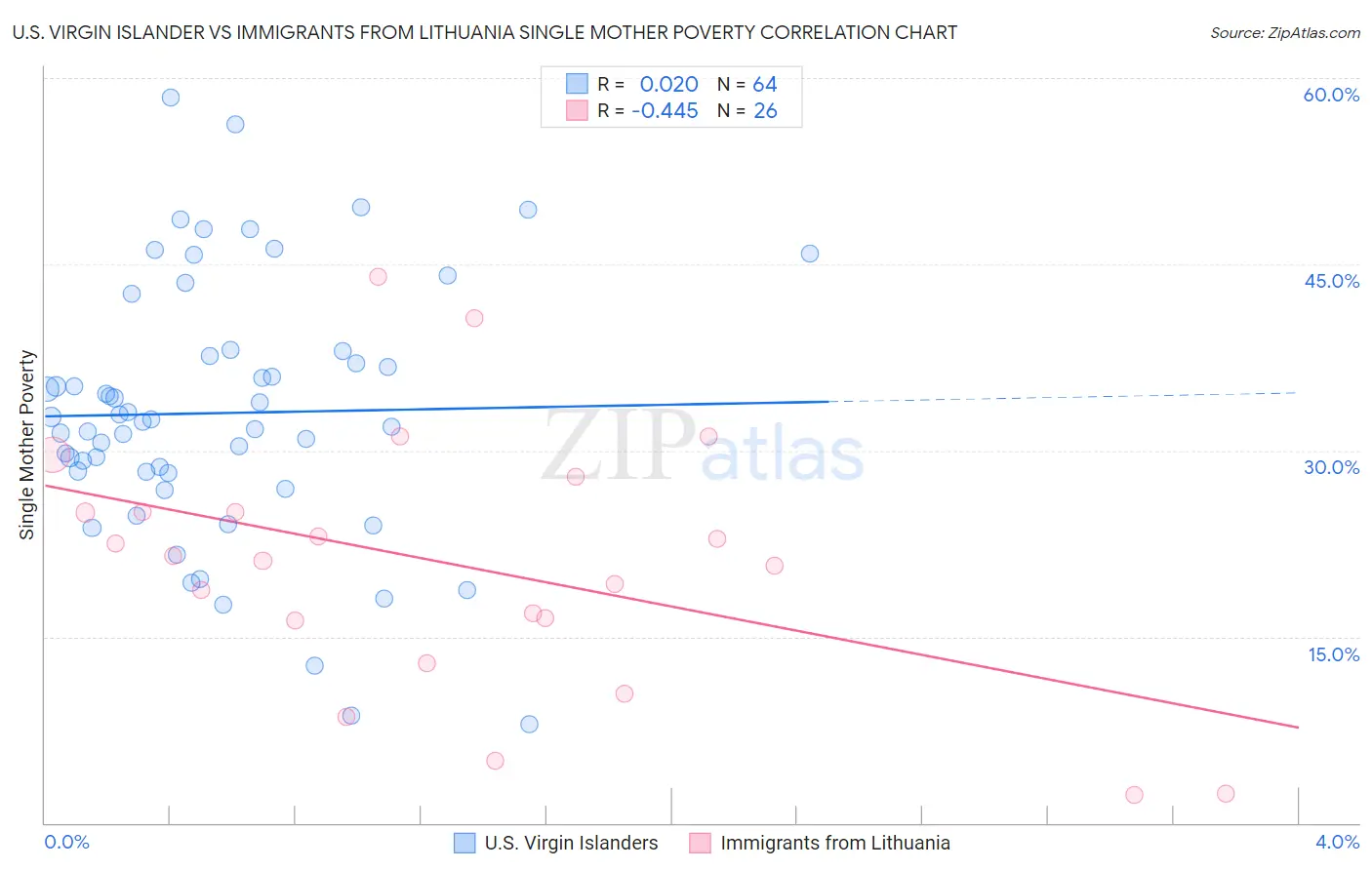 U.S. Virgin Islander vs Immigrants from Lithuania Single Mother Poverty