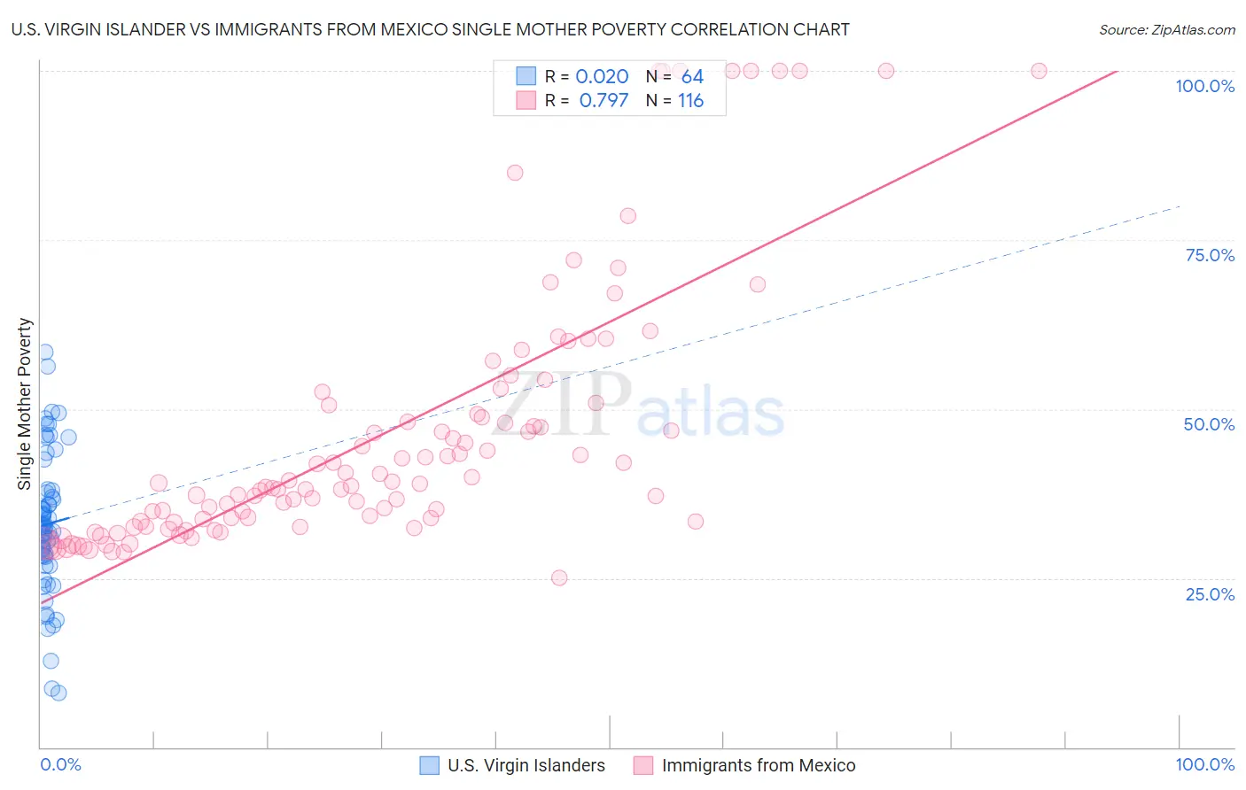 U.S. Virgin Islander vs Immigrants from Mexico Single Mother Poverty