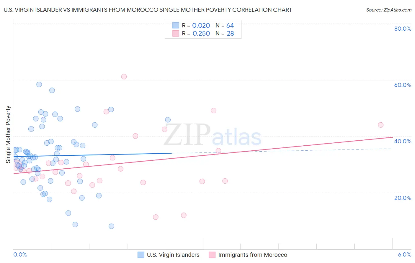 U.S. Virgin Islander vs Immigrants from Morocco Single Mother Poverty