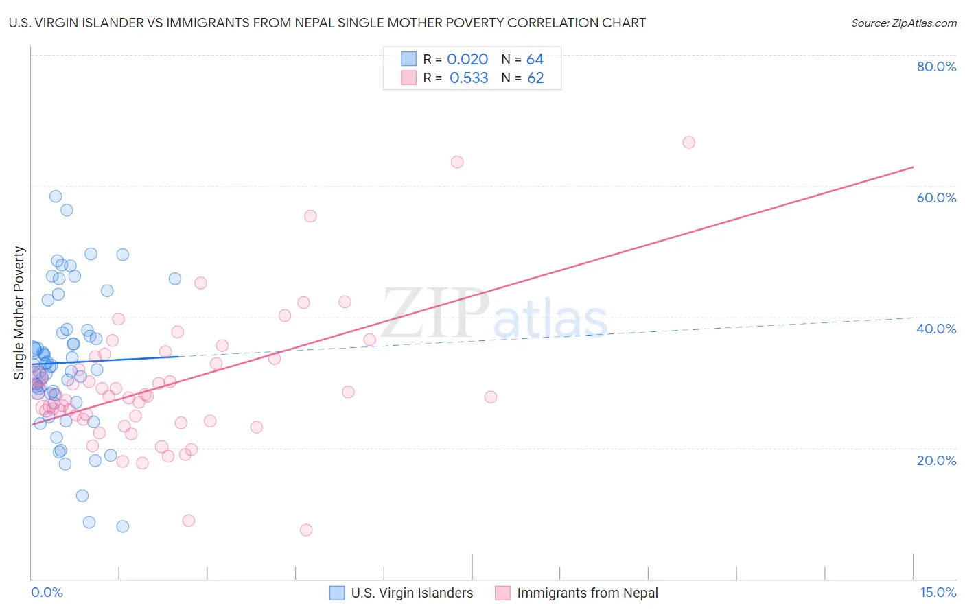 U.S. Virgin Islander vs Immigrants from Nepal Single Mother Poverty