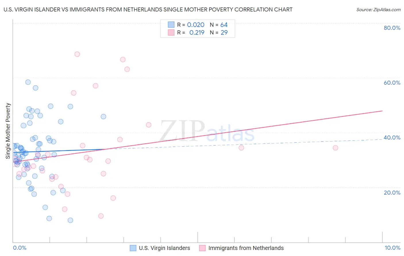 U.S. Virgin Islander vs Immigrants from Netherlands Single Mother Poverty