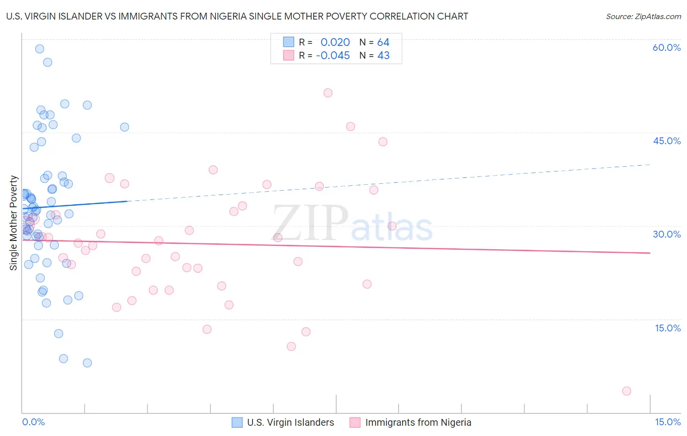 U.S. Virgin Islander vs Immigrants from Nigeria Single Mother Poverty