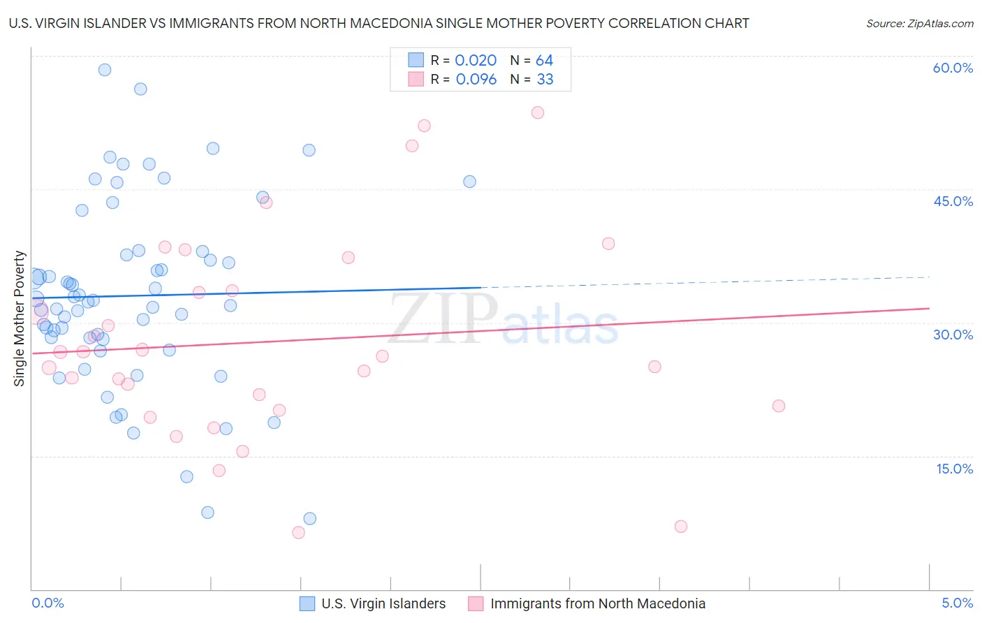 U.S. Virgin Islander vs Immigrants from North Macedonia Single Mother Poverty