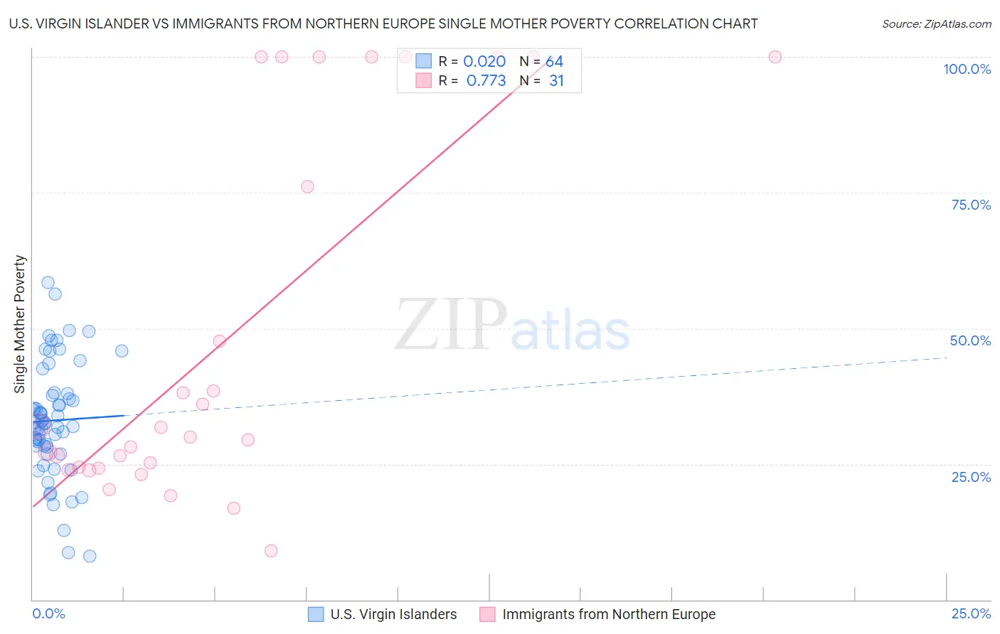 U.S. Virgin Islander vs Immigrants from Northern Europe Single Mother Poverty