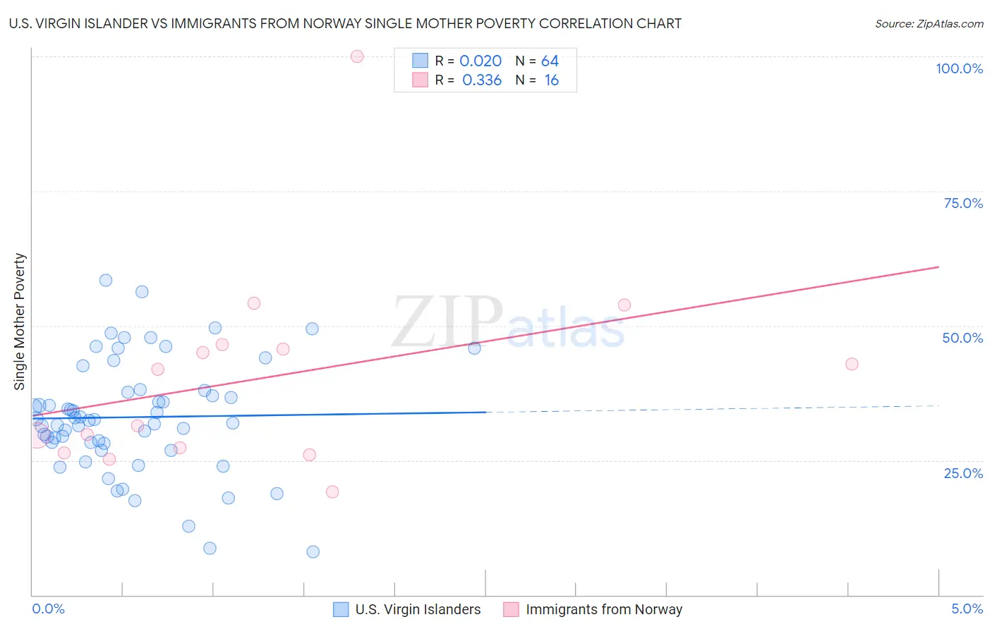 U.S. Virgin Islander vs Immigrants from Norway Single Mother Poverty