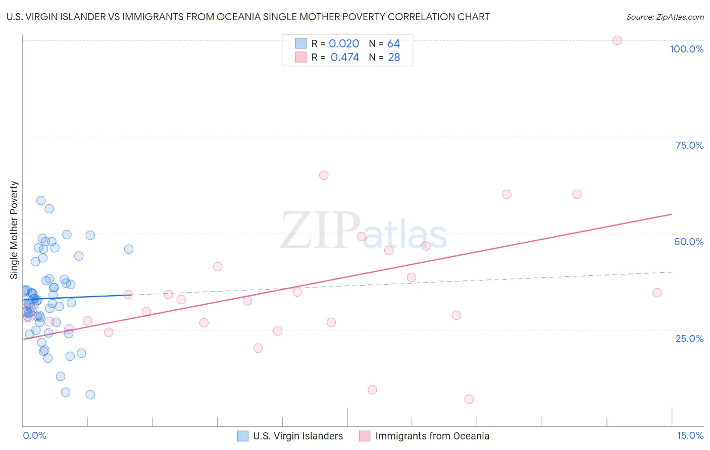 U.S. Virgin Islander vs Immigrants from Oceania Single Mother Poverty