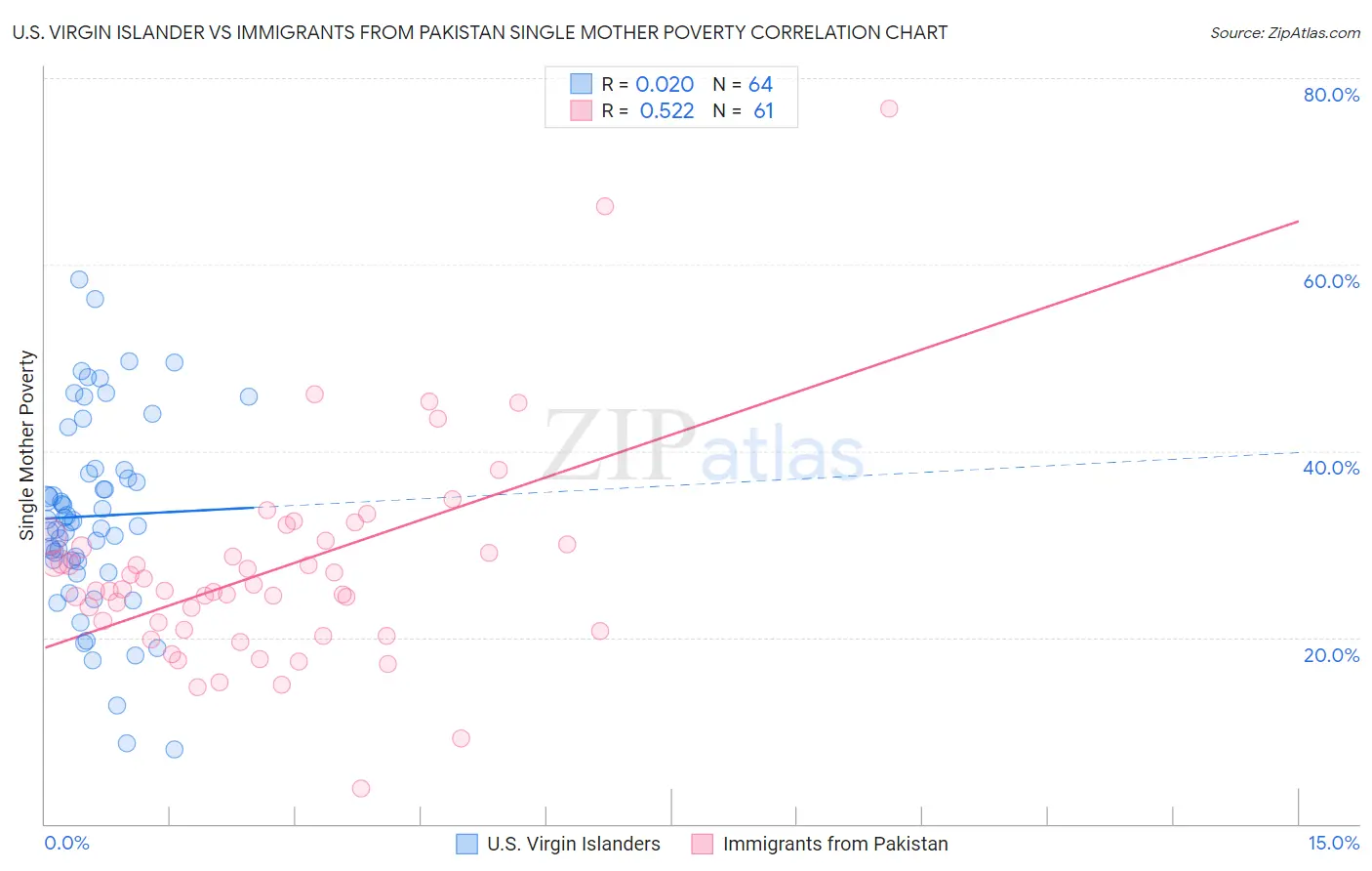 U.S. Virgin Islander vs Immigrants from Pakistan Single Mother Poverty