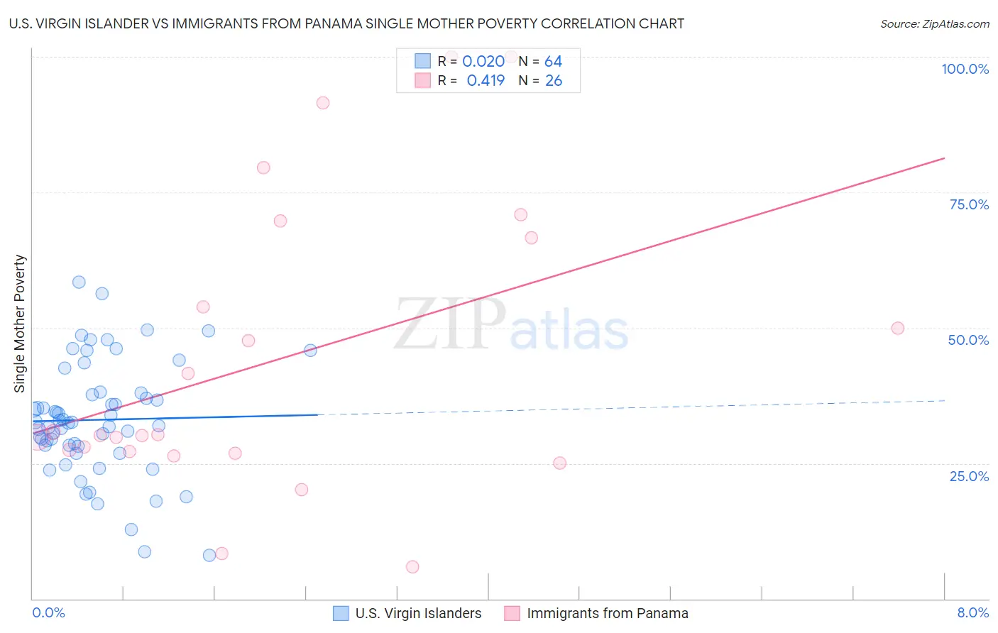 U.S. Virgin Islander vs Immigrants from Panama Single Mother Poverty
