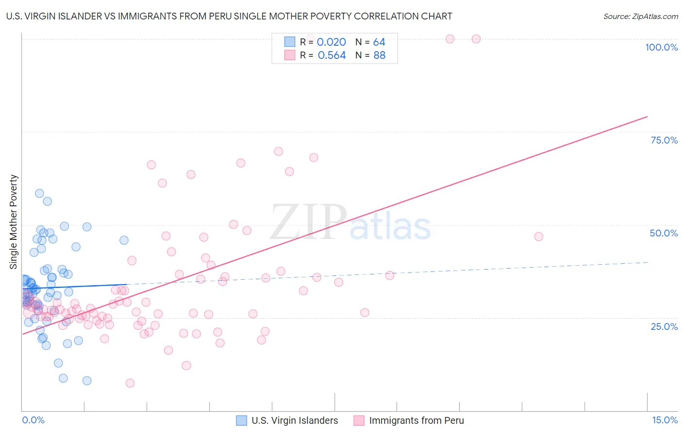 U.S. Virgin Islander vs Immigrants from Peru Single Mother Poverty