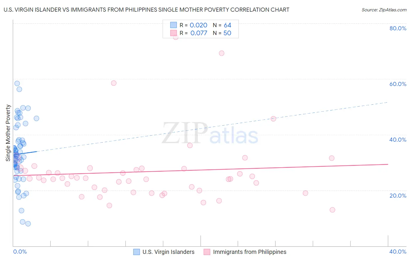 U.S. Virgin Islander vs Immigrants from Philippines Single Mother Poverty