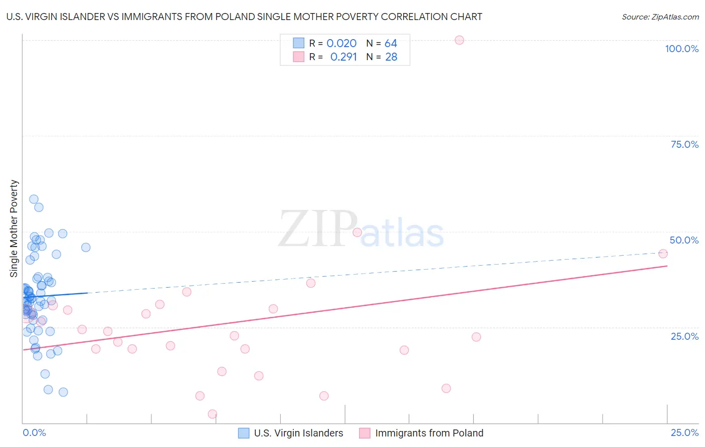 U.S. Virgin Islander vs Immigrants from Poland Single Mother Poverty