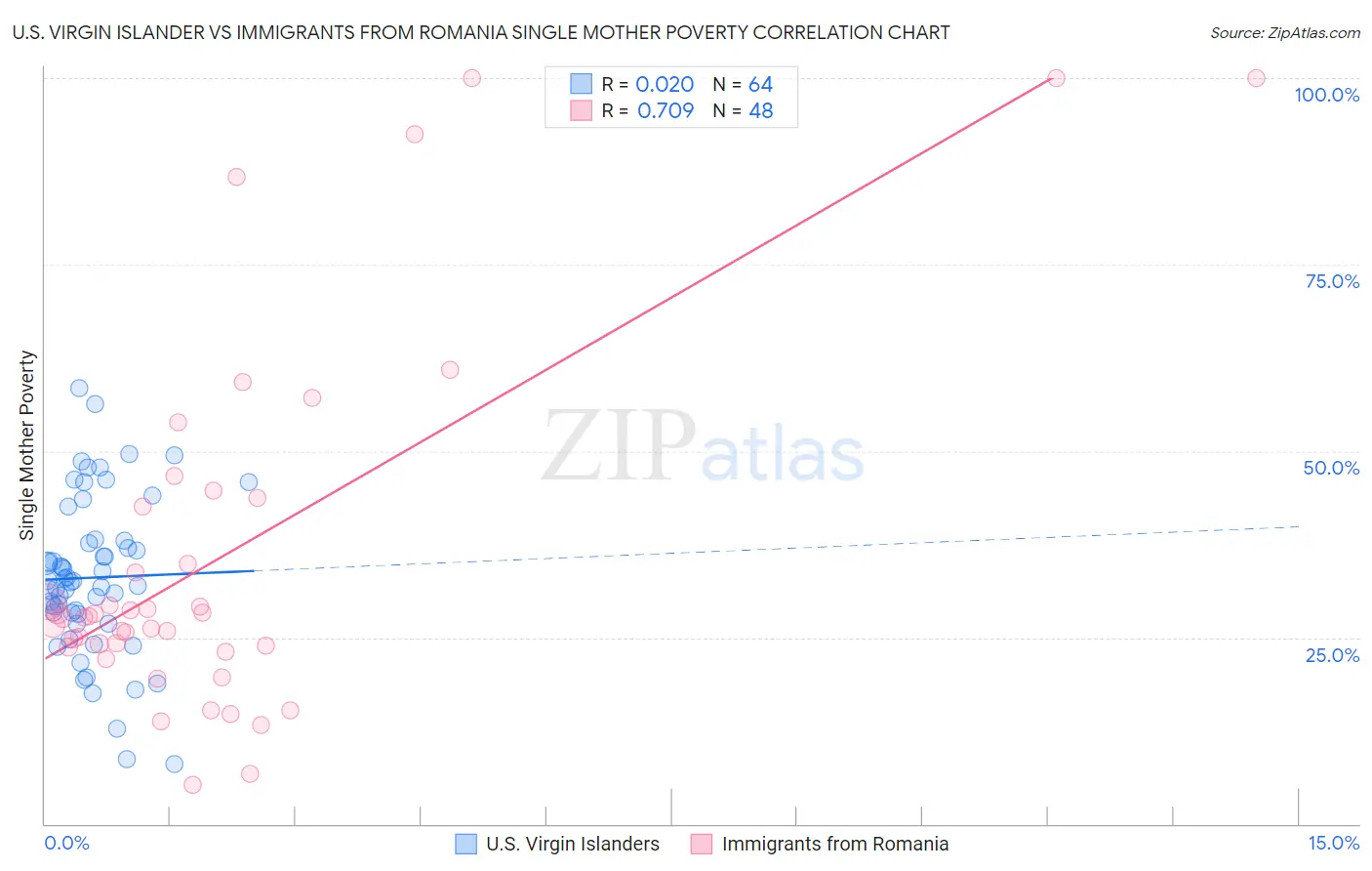 U.S. Virgin Islander vs Immigrants from Romania Single Mother Poverty