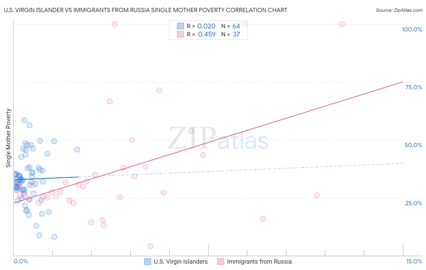 U.S. Virgin Islander vs Immigrants from Russia Single Mother Poverty