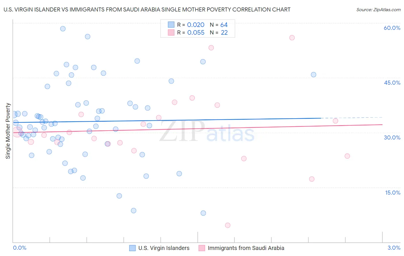 U.S. Virgin Islander vs Immigrants from Saudi Arabia Single Mother Poverty