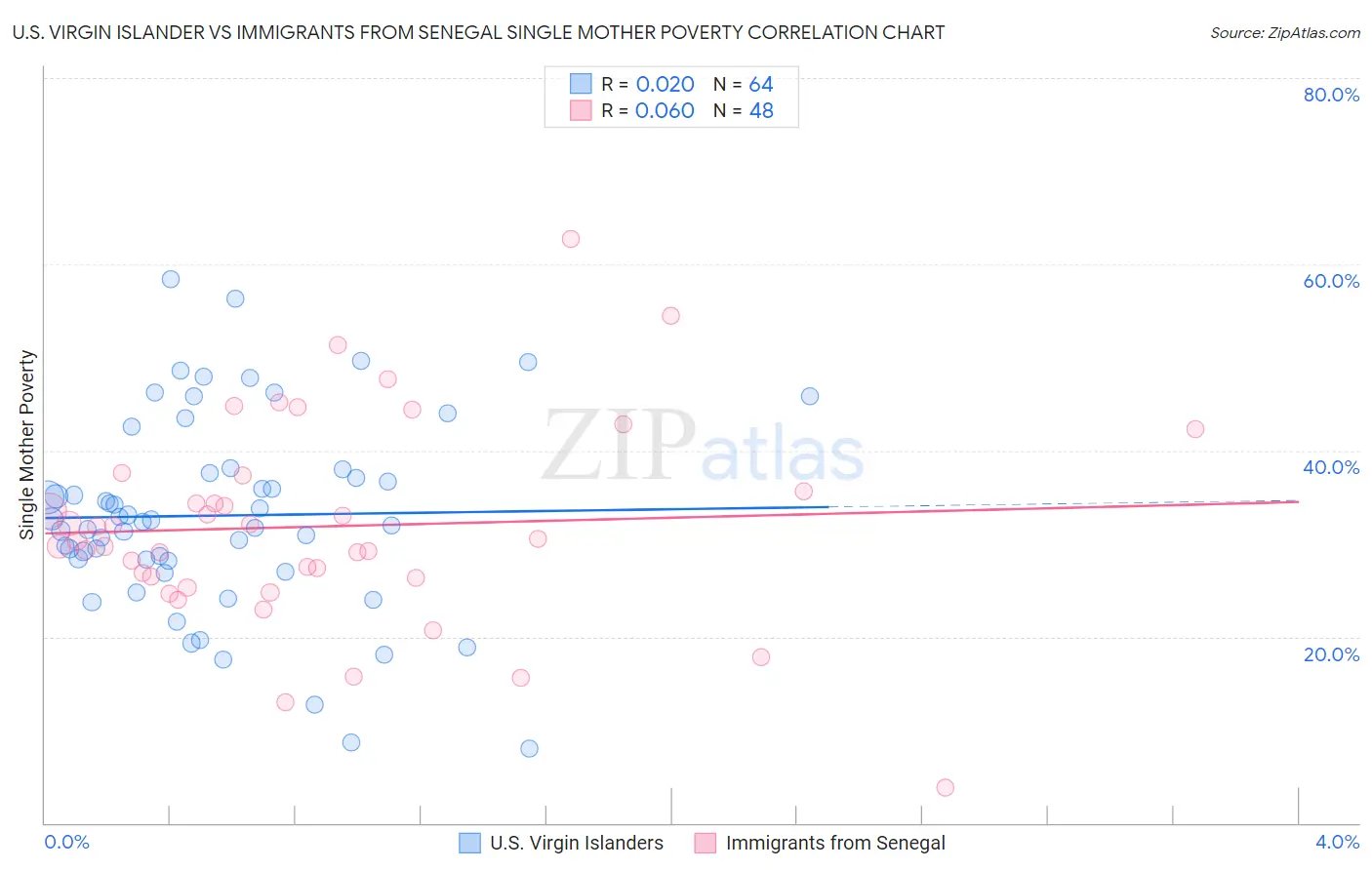 U.S. Virgin Islander vs Immigrants from Senegal Single Mother Poverty