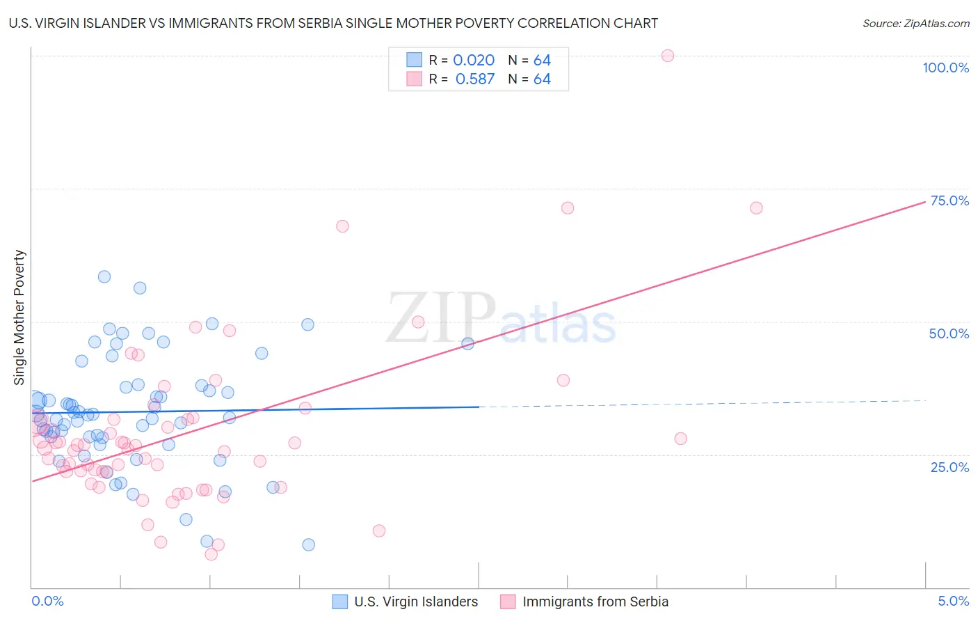 U.S. Virgin Islander vs Immigrants from Serbia Single Mother Poverty