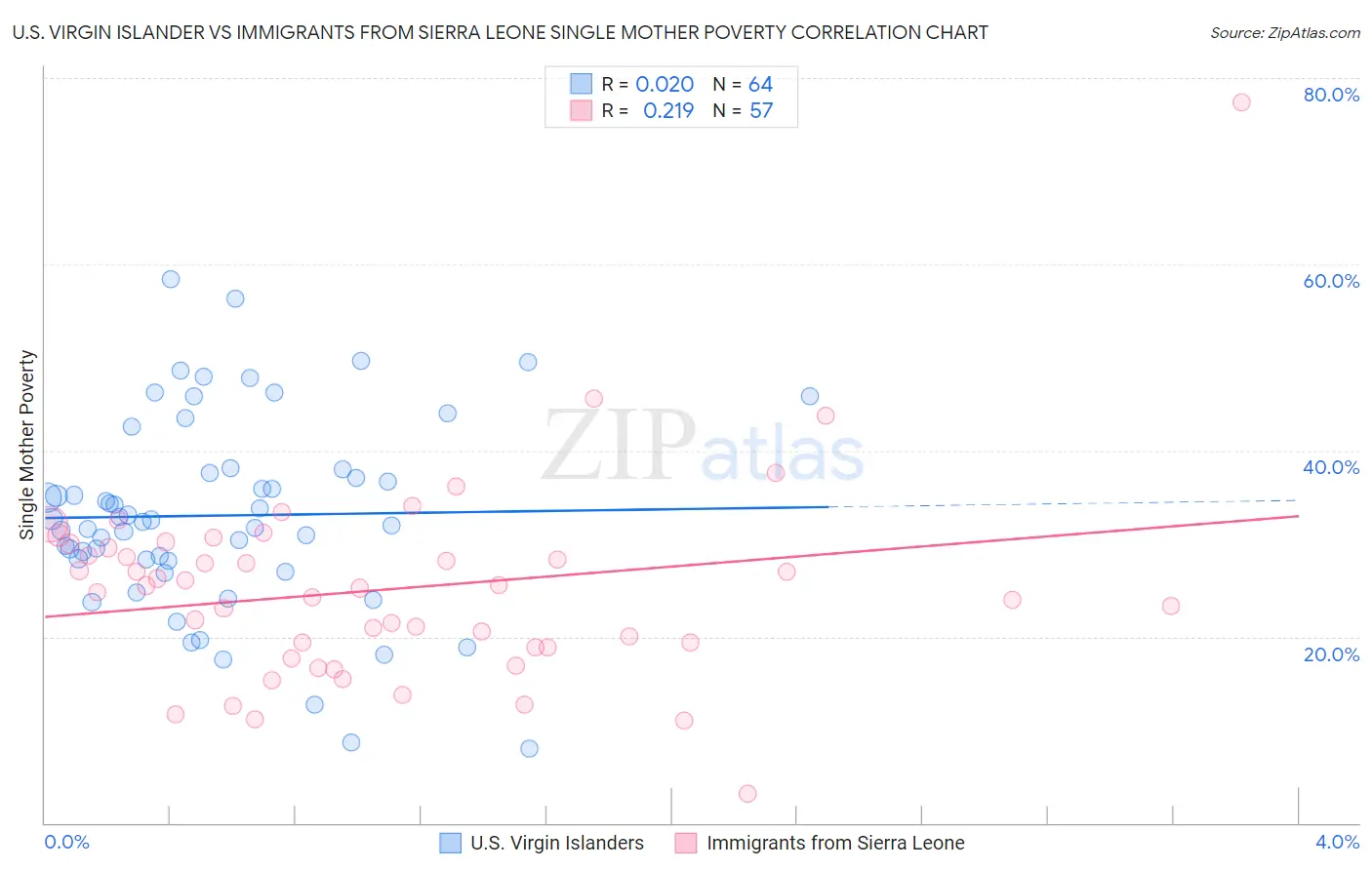 U.S. Virgin Islander vs Immigrants from Sierra Leone Single Mother Poverty