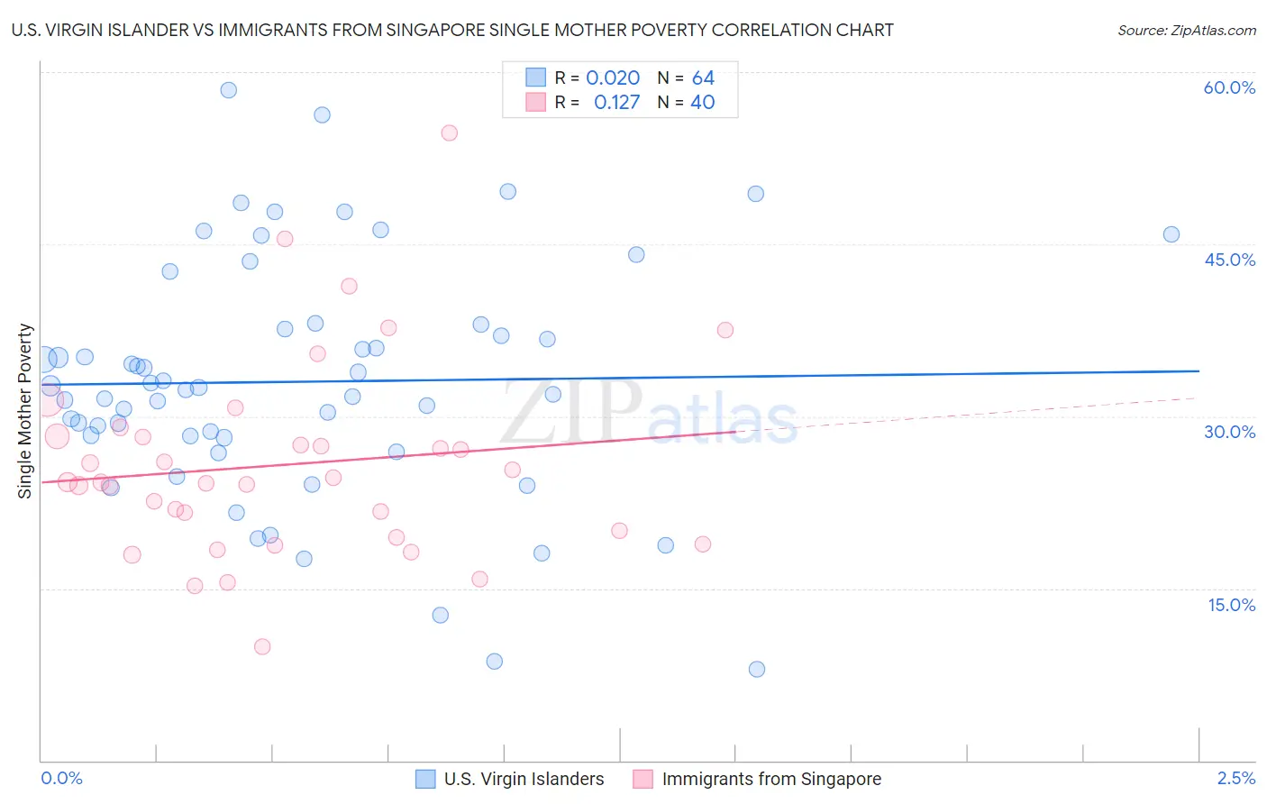 U.S. Virgin Islander vs Immigrants from Singapore Single Mother Poverty