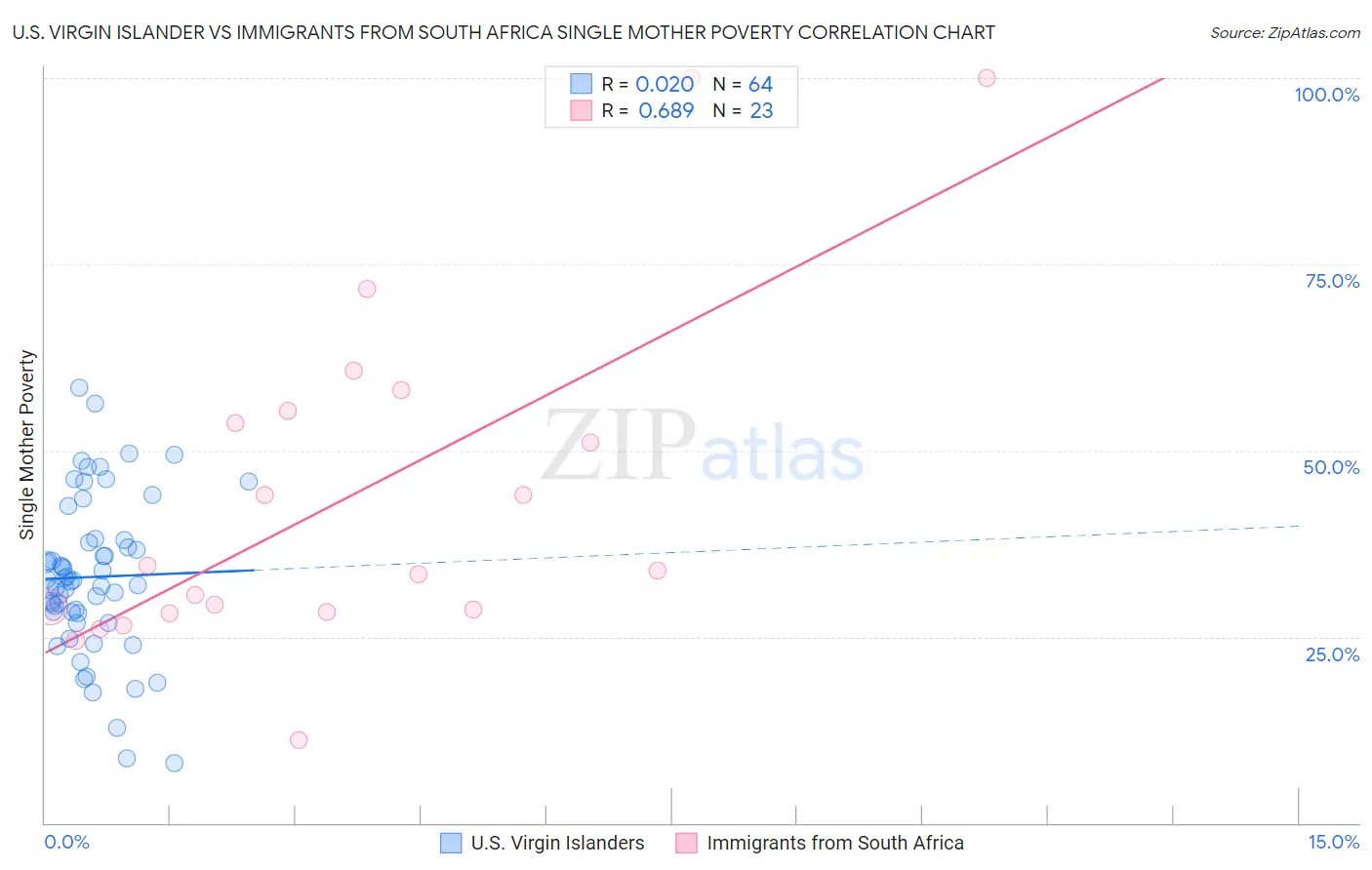 U.S. Virgin Islander vs Immigrants from South Africa Single Mother Poverty