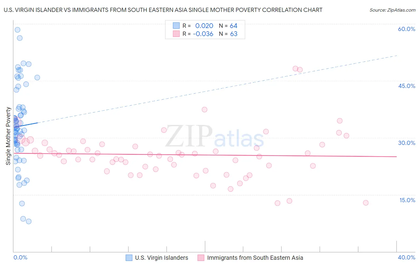 U.S. Virgin Islander vs Immigrants from South Eastern Asia Single Mother Poverty