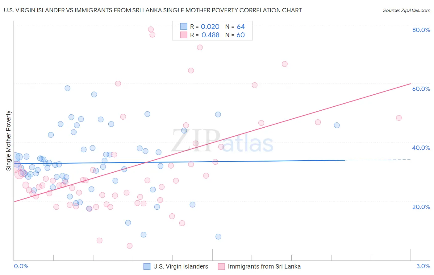 U.S. Virgin Islander vs Immigrants from Sri Lanka Single Mother Poverty