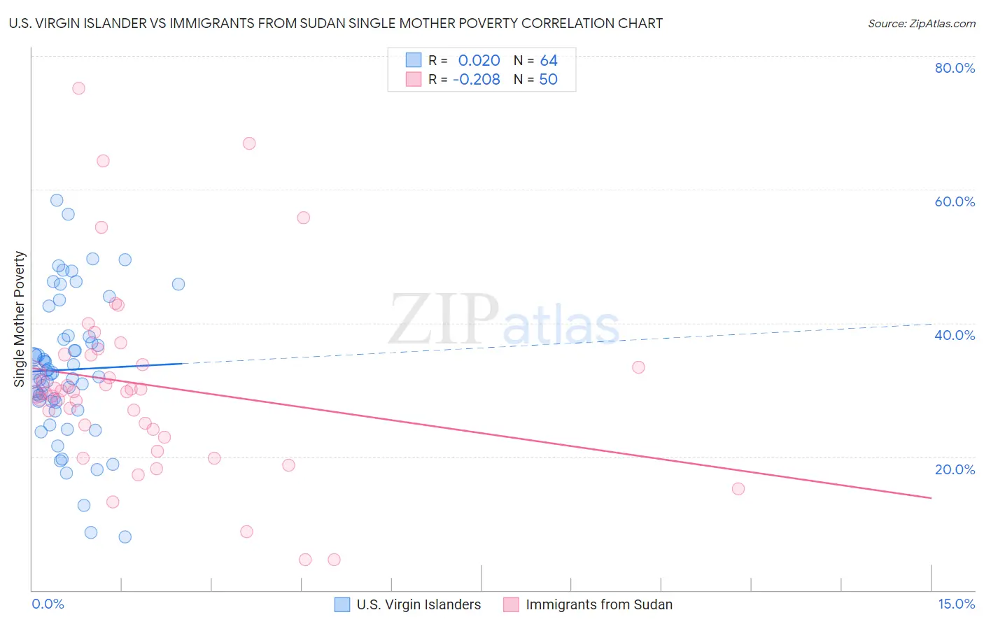 U.S. Virgin Islander vs Immigrants from Sudan Single Mother Poverty