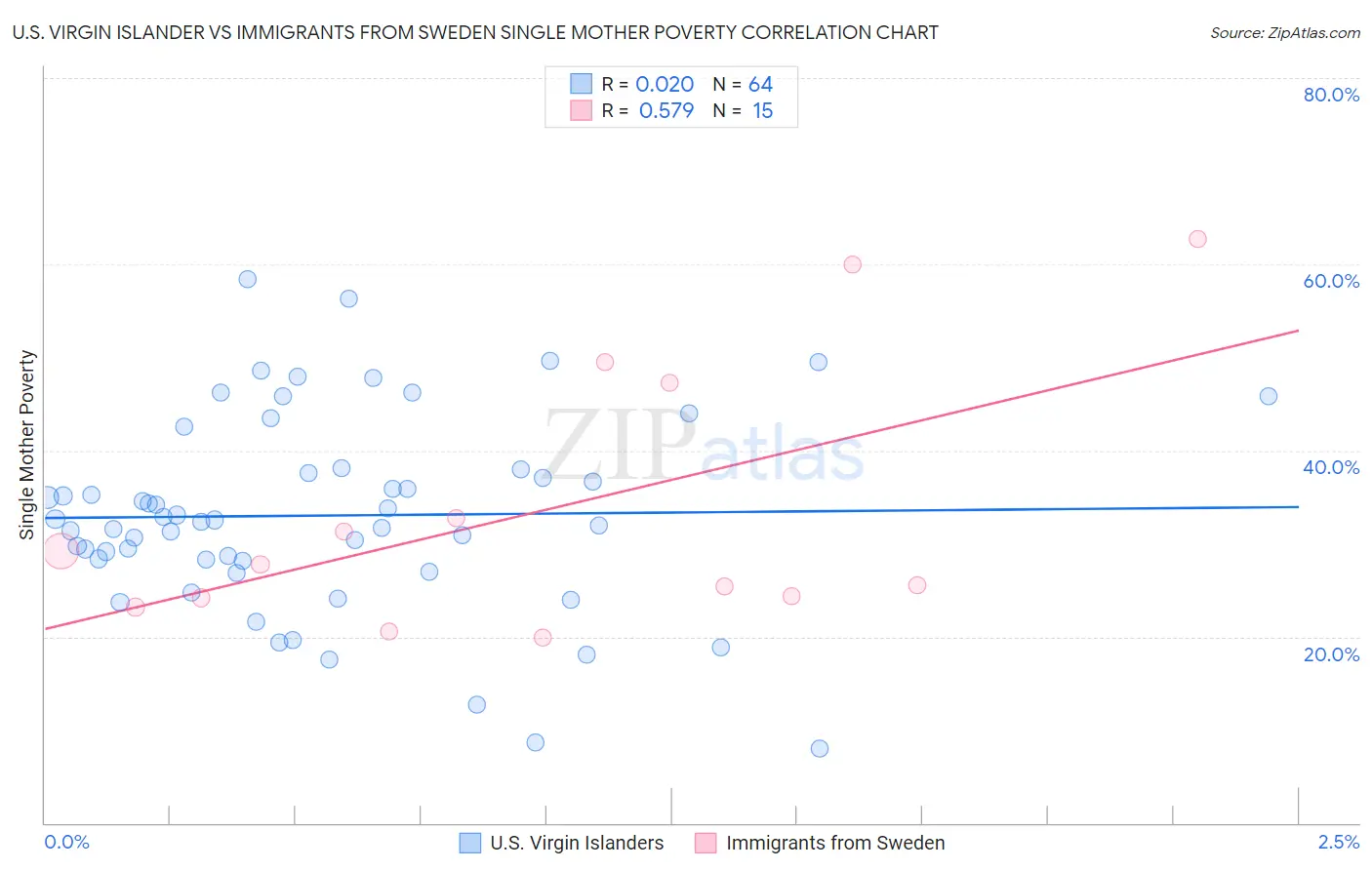 U.S. Virgin Islander vs Immigrants from Sweden Single Mother Poverty