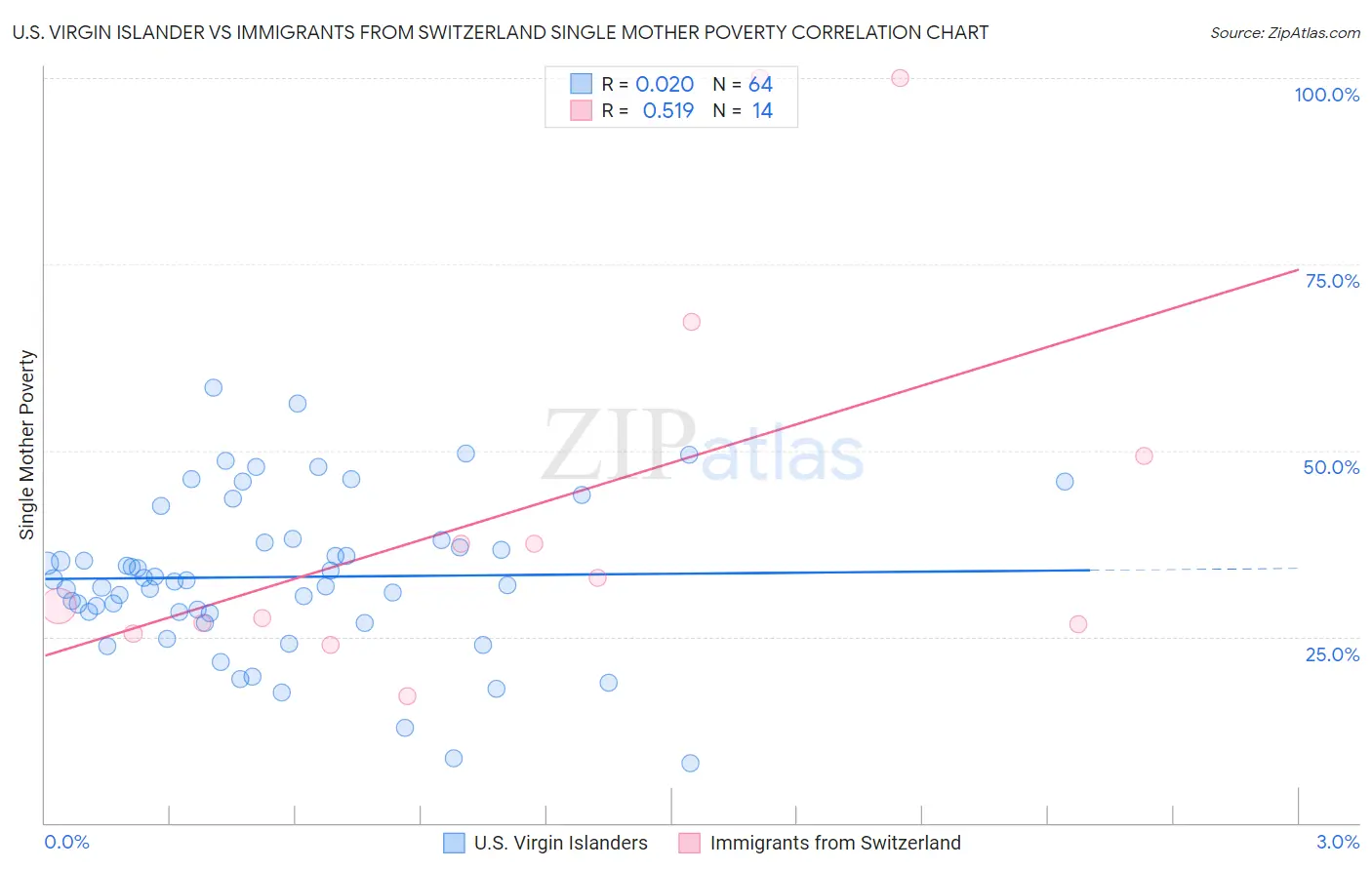 U.S. Virgin Islander vs Immigrants from Switzerland Single Mother Poverty
