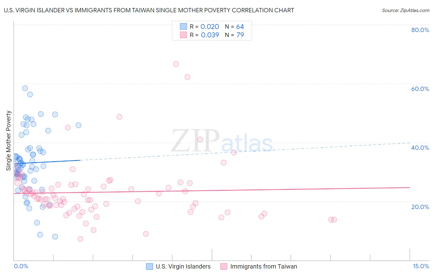 U.S. Virgin Islander vs Immigrants from Taiwan Single Mother Poverty