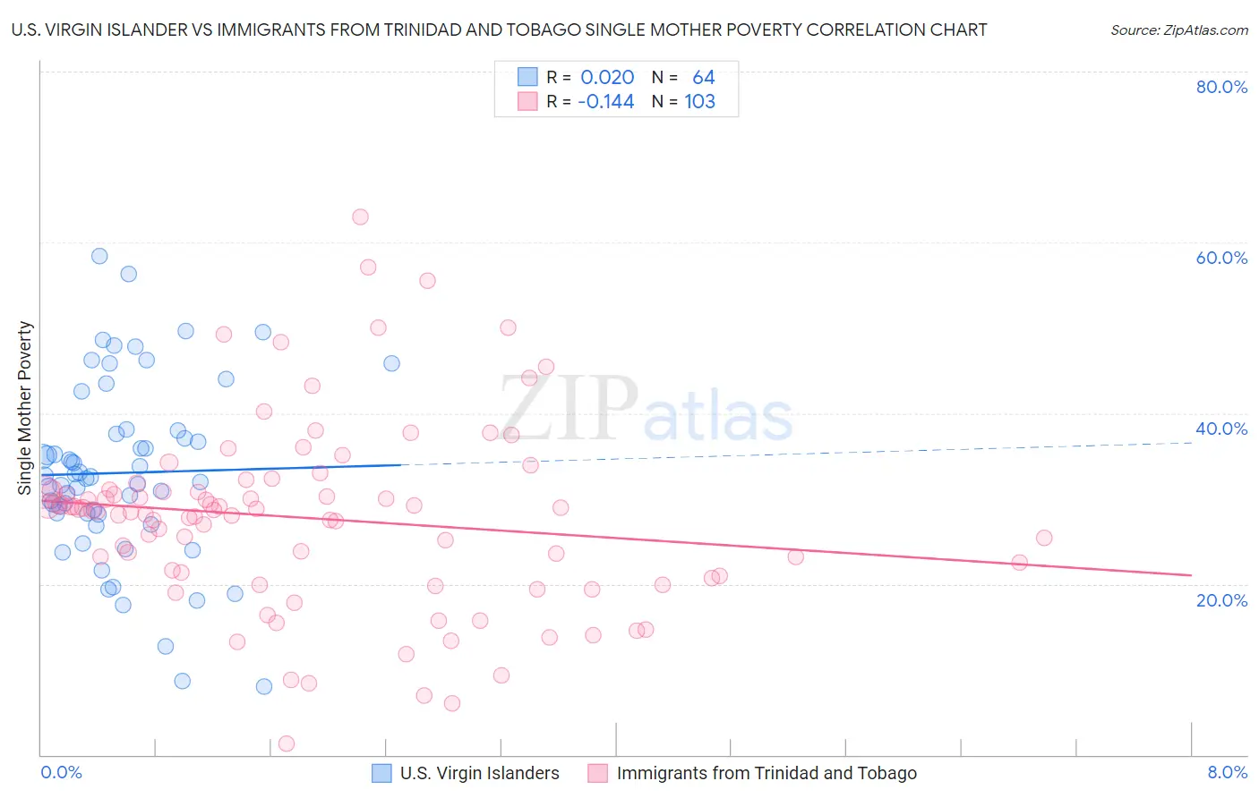 U.S. Virgin Islander vs Immigrants from Trinidad and Tobago Single Mother Poverty