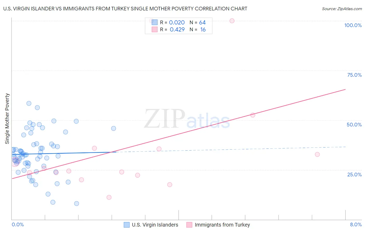 U.S. Virgin Islander vs Immigrants from Turkey Single Mother Poverty