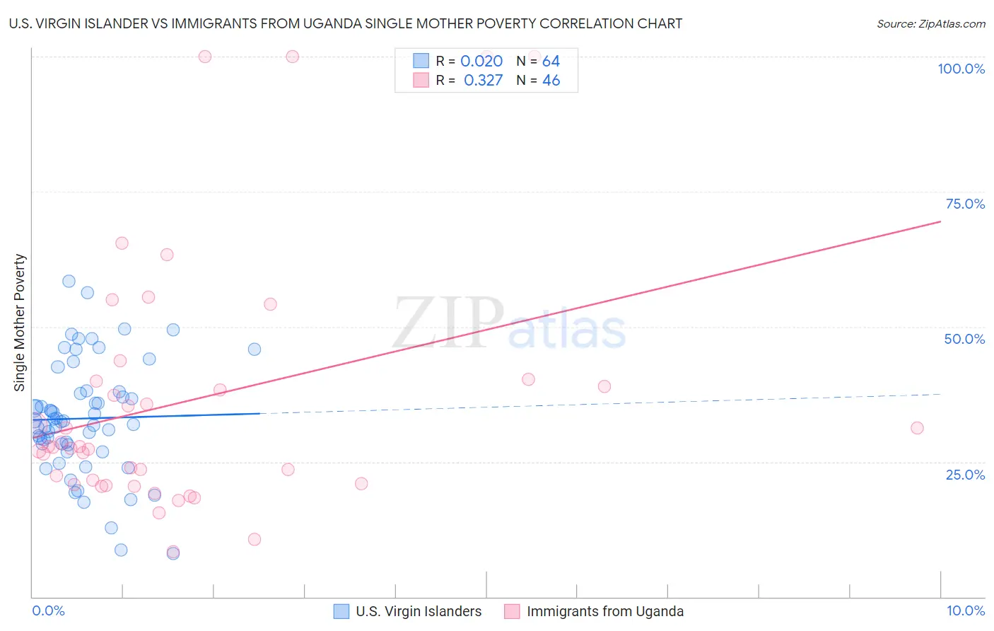 U.S. Virgin Islander vs Immigrants from Uganda Single Mother Poverty