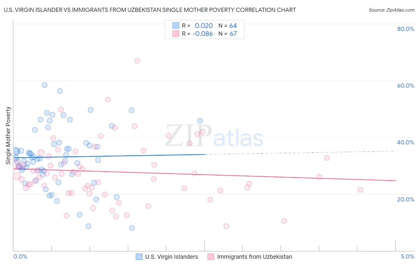 U.S. Virgin Islander vs Immigrants from Uzbekistan Single Mother Poverty