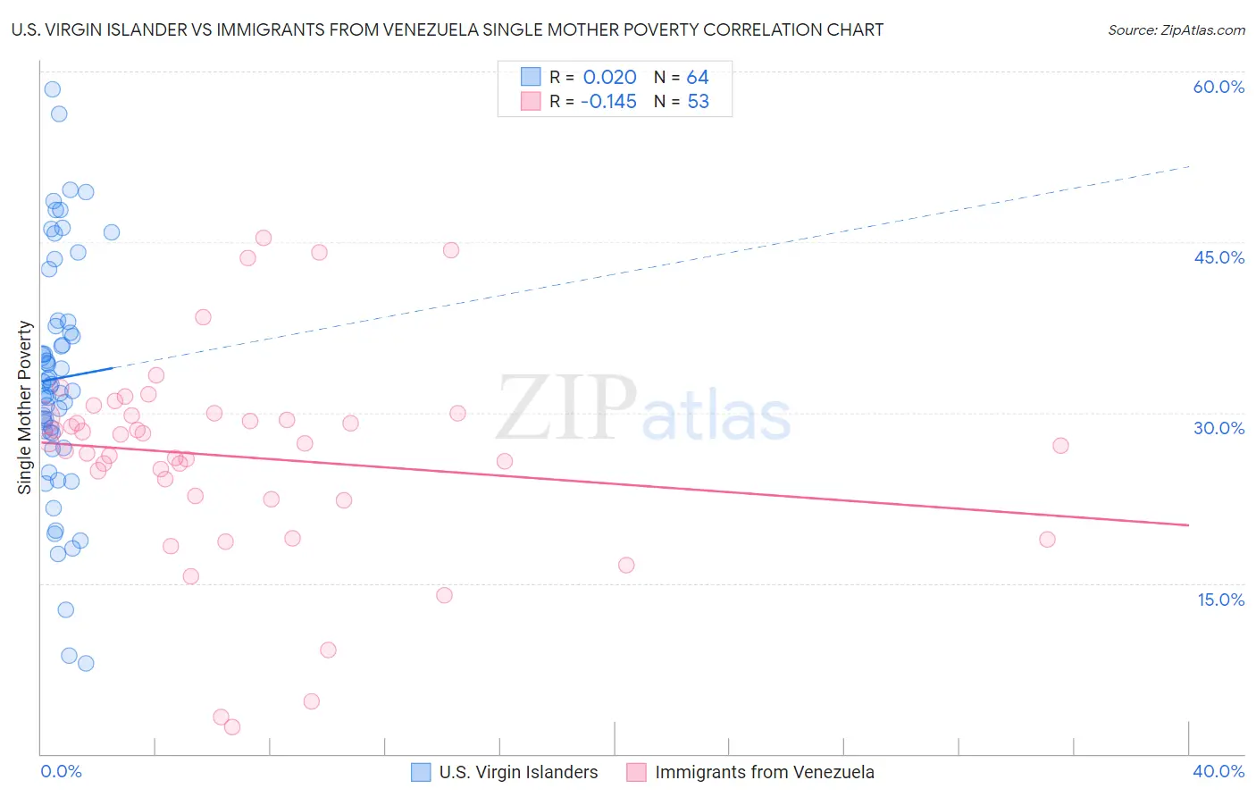 U.S. Virgin Islander vs Immigrants from Venezuela Single Mother Poverty