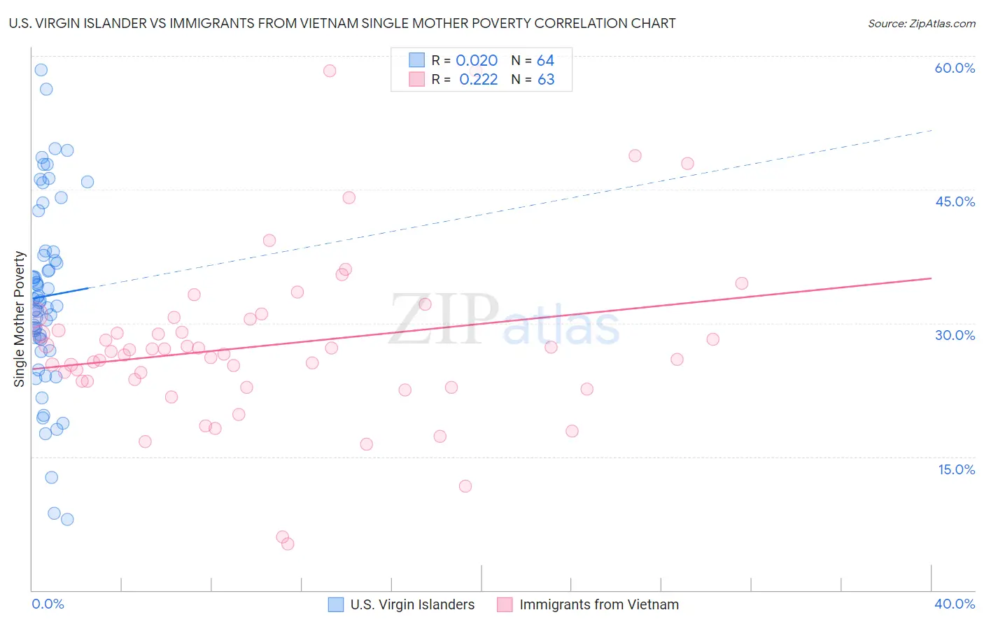 U.S. Virgin Islander vs Immigrants from Vietnam Single Mother Poverty