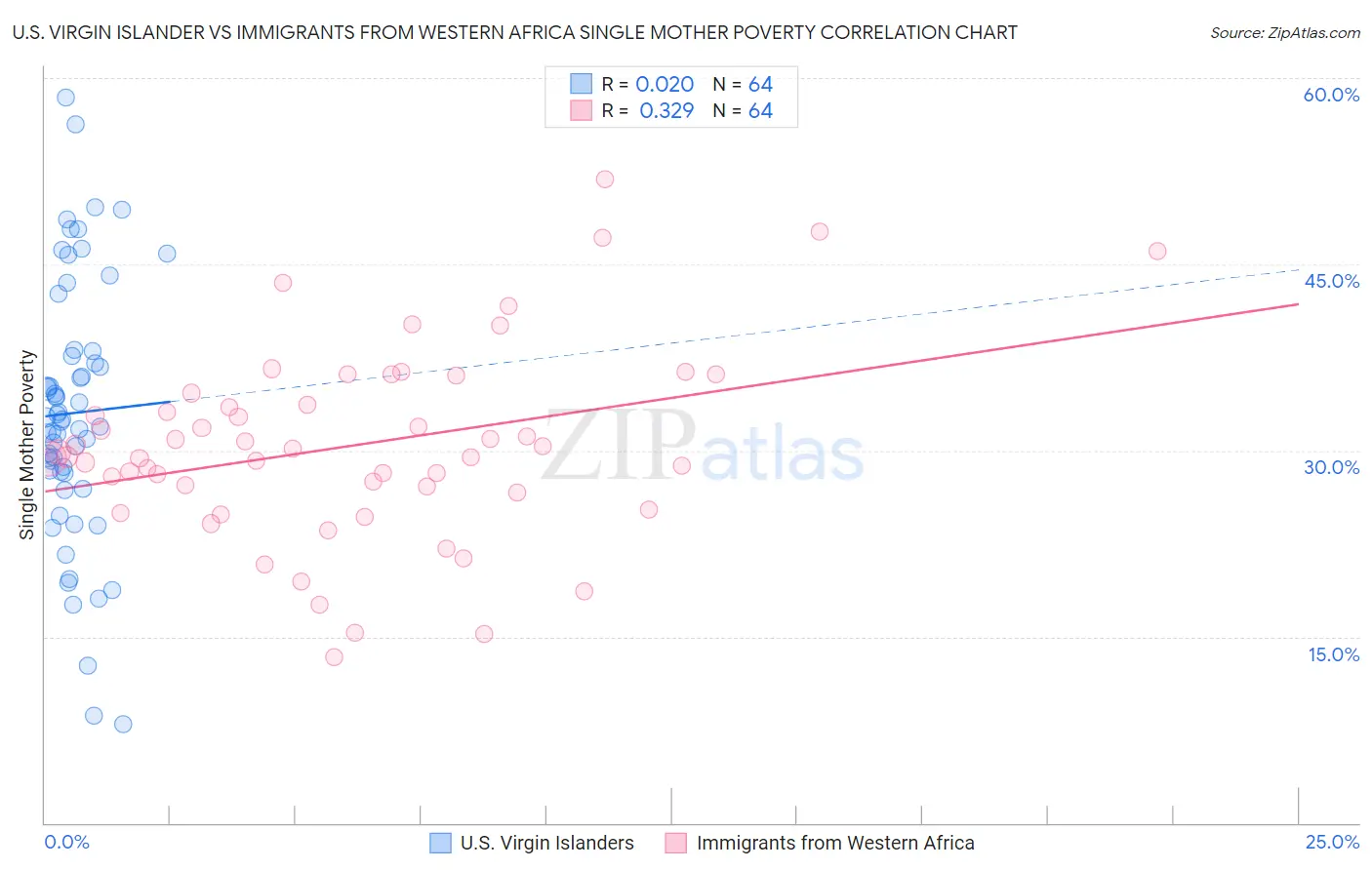 U.S. Virgin Islander vs Immigrants from Western Africa Single Mother Poverty