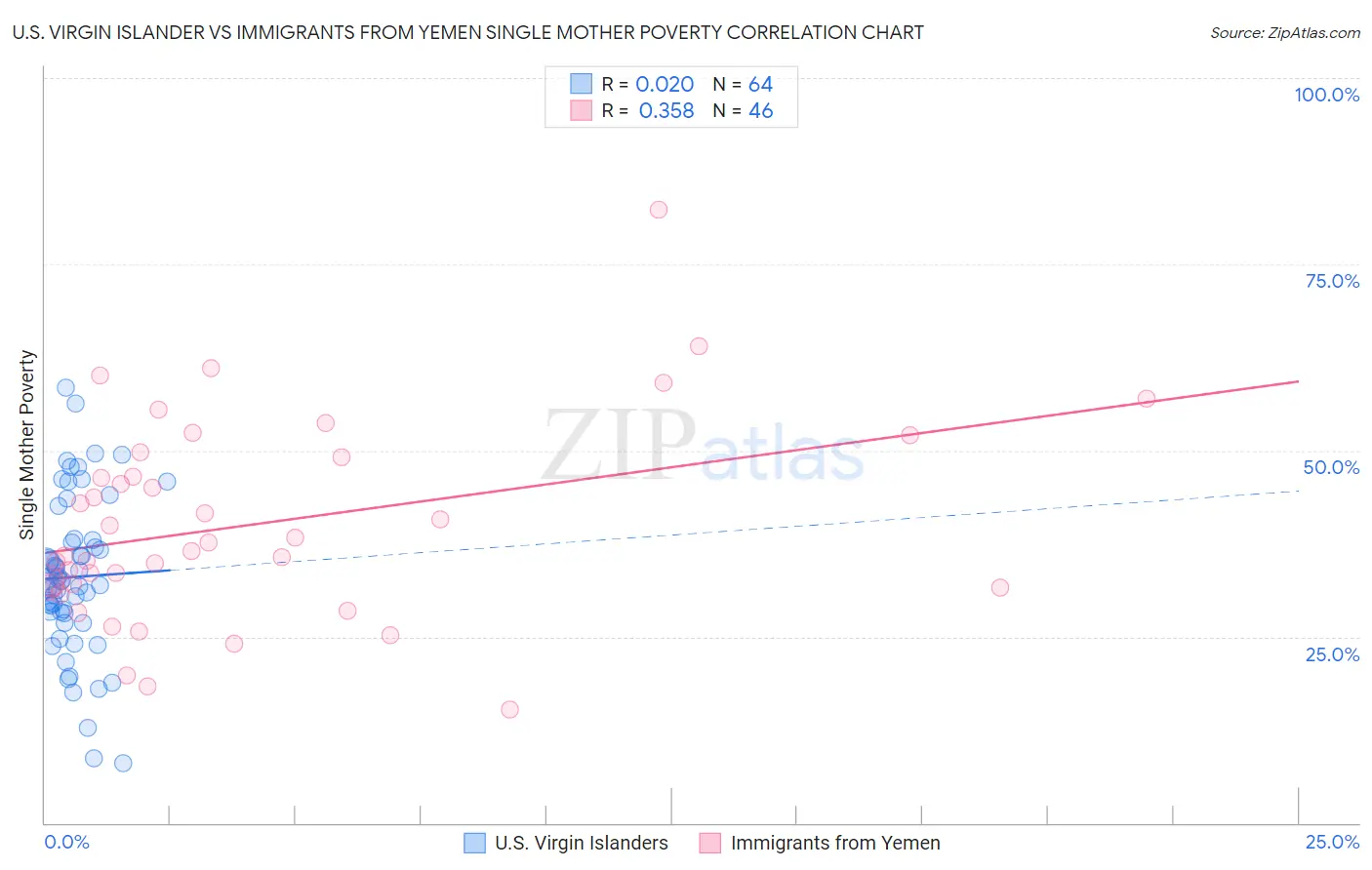 U.S. Virgin Islander vs Immigrants from Yemen Single Mother Poverty
