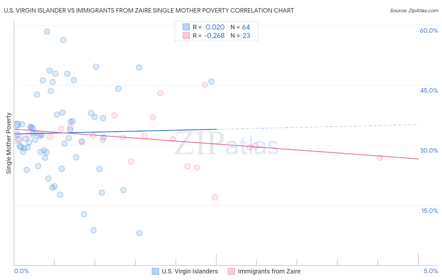 U.S. Virgin Islander vs Immigrants from Zaire Single Mother Poverty