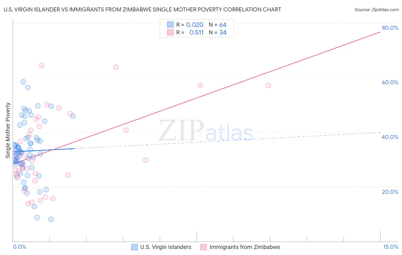 U.S. Virgin Islander vs Immigrants from Zimbabwe Single Mother Poverty