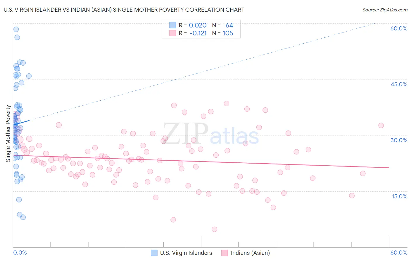 U.S. Virgin Islander vs Indian (Asian) Single Mother Poverty