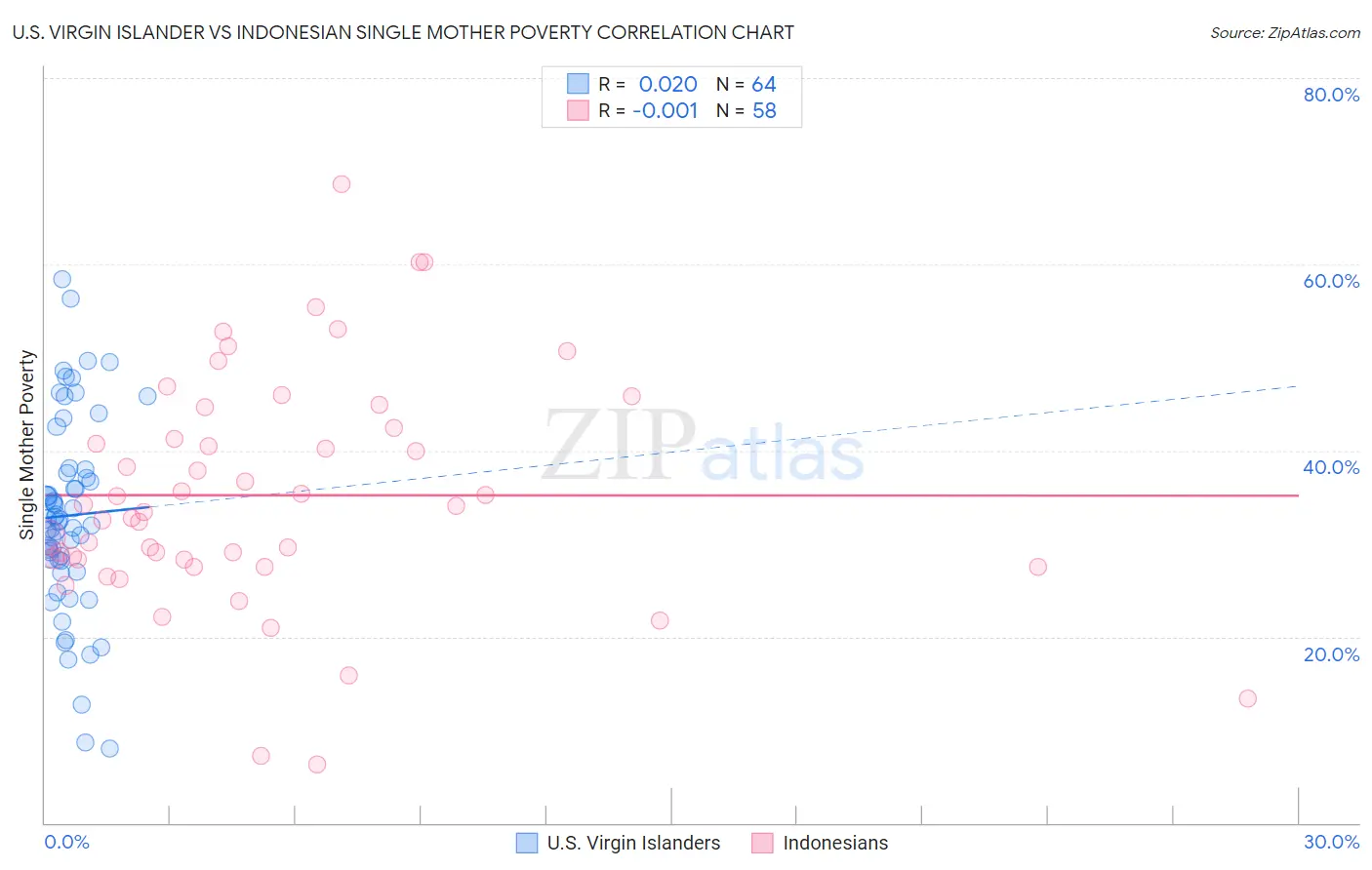 U.S. Virgin Islander vs Indonesian Single Mother Poverty