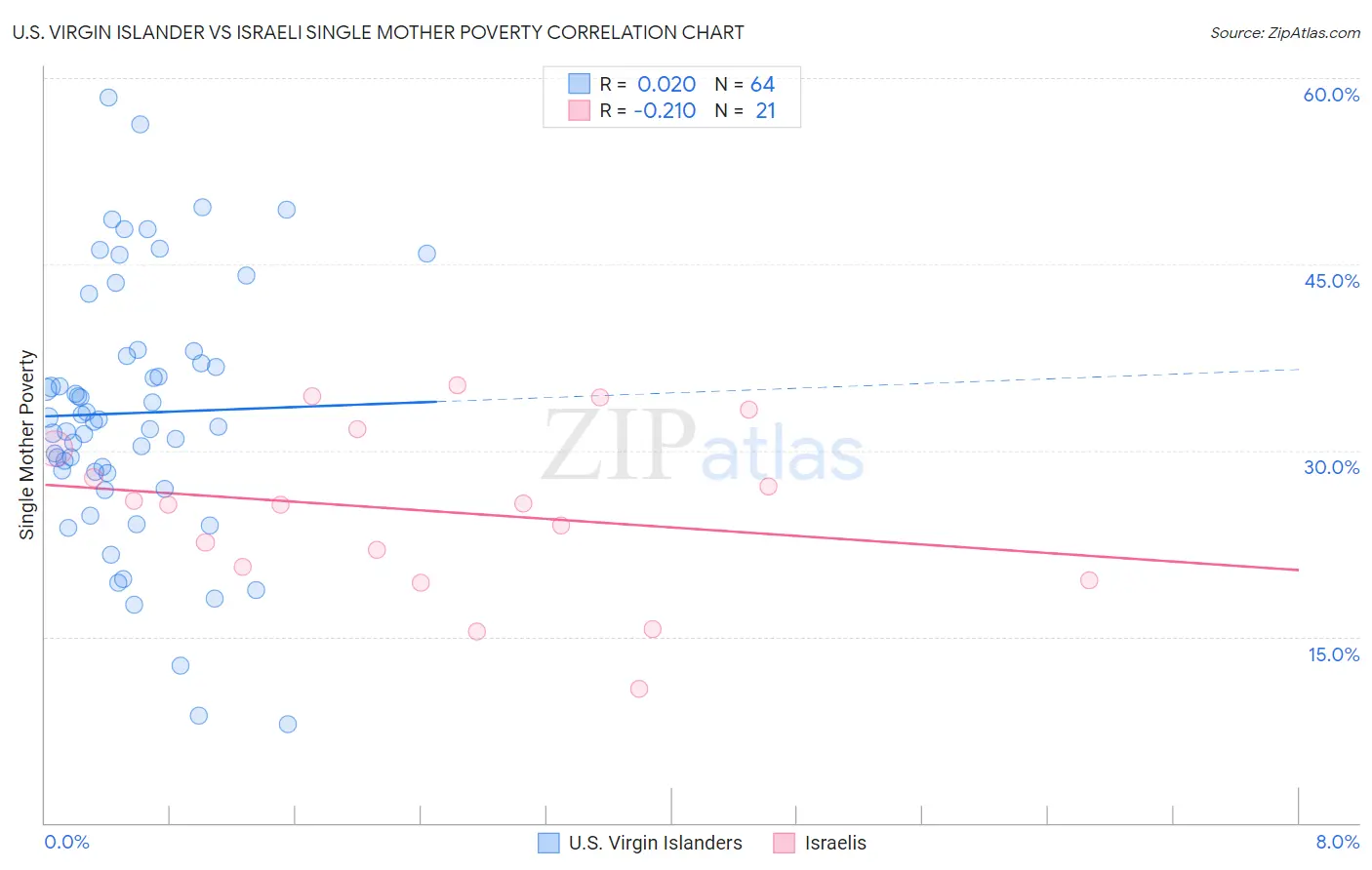 U.S. Virgin Islander vs Israeli Single Mother Poverty