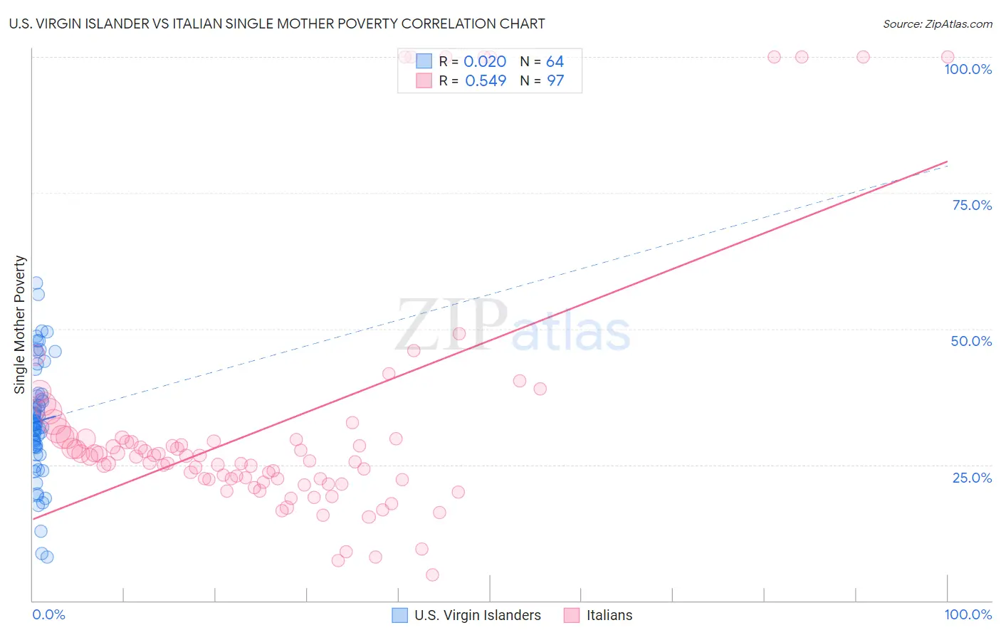U.S. Virgin Islander vs Italian Single Mother Poverty