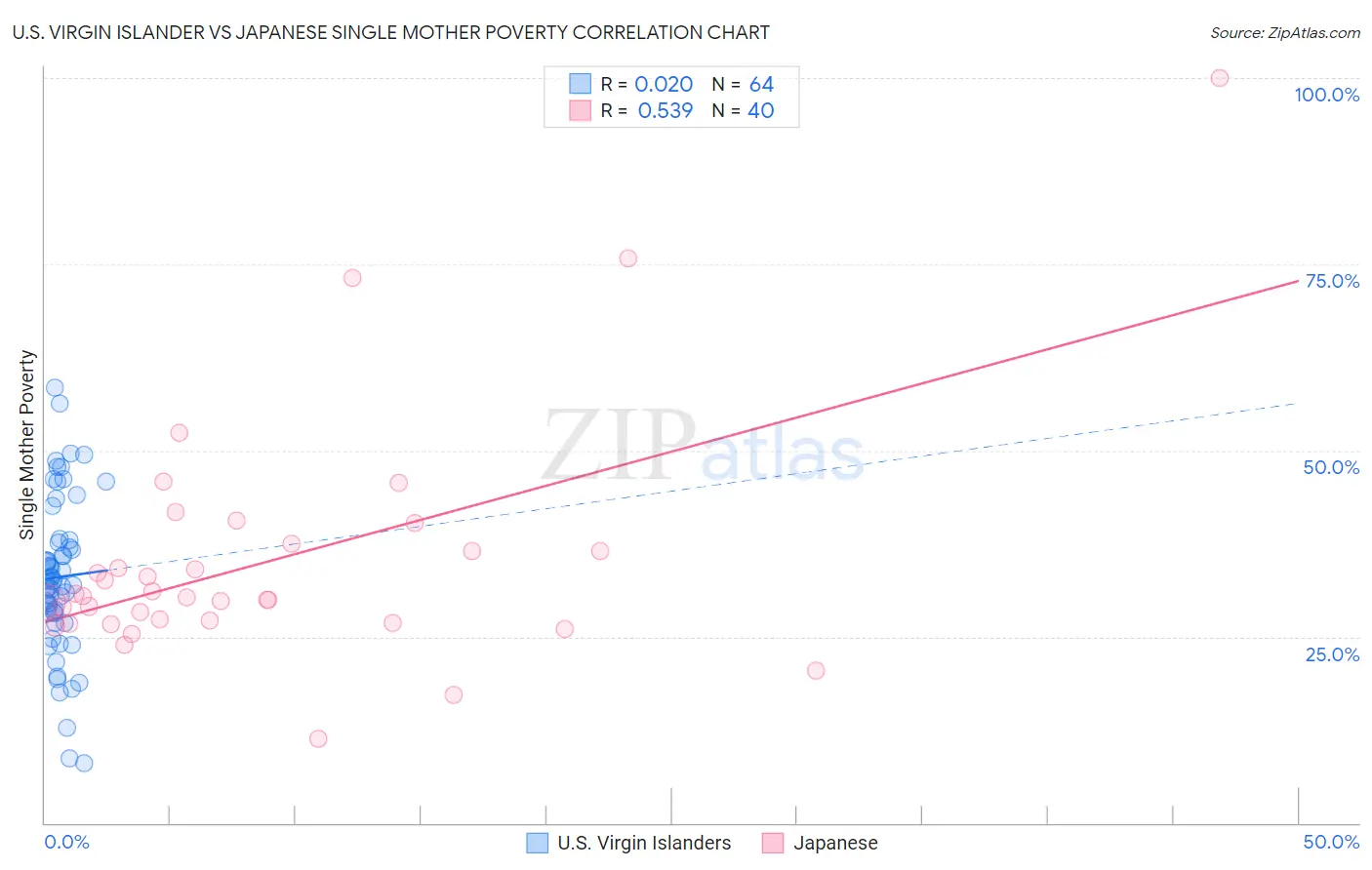 U.S. Virgin Islander vs Japanese Single Mother Poverty
