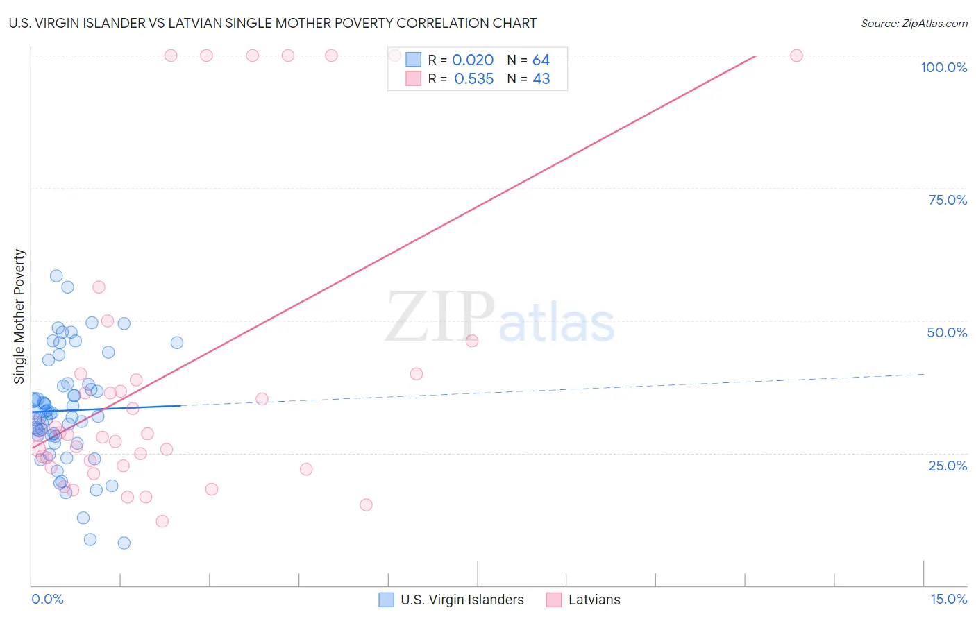 U.S. Virgin Islander vs Latvian Single Mother Poverty